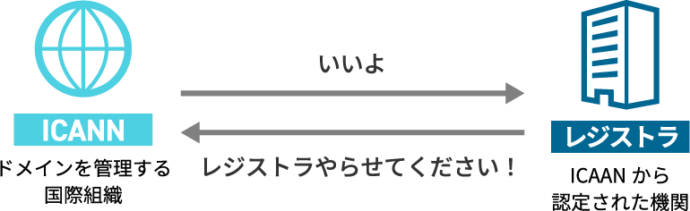 レジストラとは